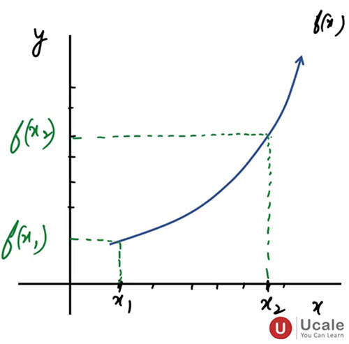 Strictly Increasing Functions - Ucale