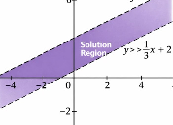 Linear Inequations - Ucale